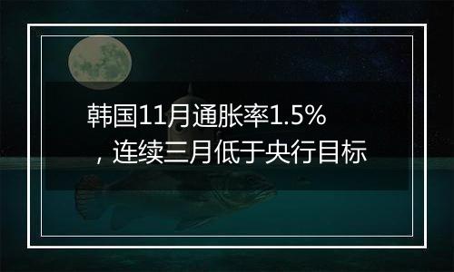 韩国11月通胀率1.5%，连续三月低于央行目标